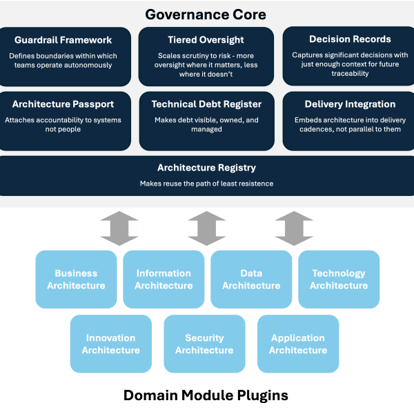 XAF Connected Architecture: Governance Core with seven foundational components, plus pluggable Domain Modules.